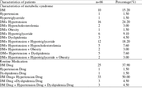 Table 3. The results of measurement of clinical condition of patients at risk of metabolic syndrome before and after using BCSO dose 1.5 mL/day and 3 mL/day at Jetis I Public Health Centers, Bantul Regency, Yogyakarta in 2016 