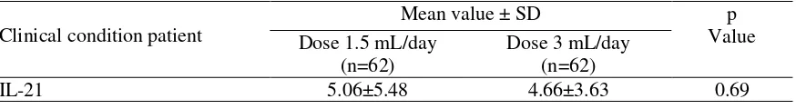 Table 4. The results of IL-21 expression measurements in patients at risk of metabolic syndrome given BCSO dose 1.5 mL/day and 3 mL/day for 20 days 