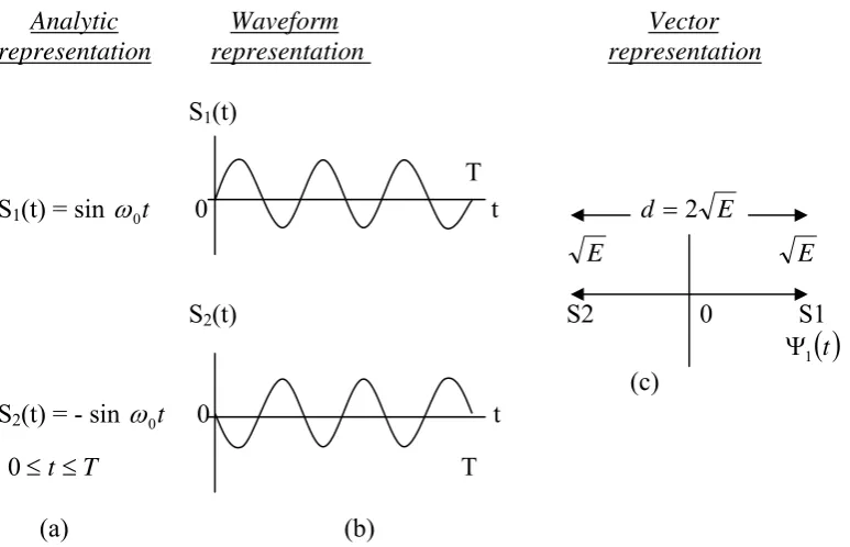 Gambar 2.1 Contoh dari sinyal antipodal. (a) Persamaan gelombang. (b) Sinyal dalam 