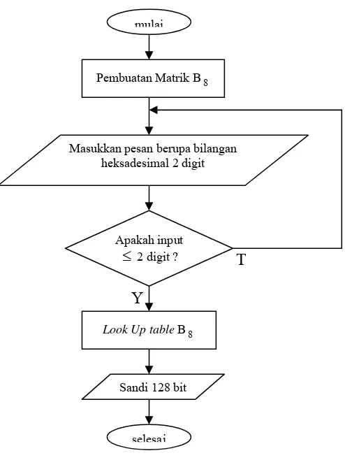 Gambar 3.3 Diagram alir proses penyandian 