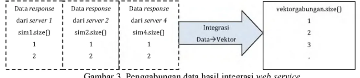 Gambar 3.  Penggabungan data hasil integrasi web service 4.  Implementasi  Sistem  SIMPELedu