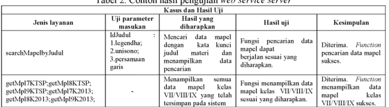 Tabel 2.  Contoh hasil pengujian web service server Kasus dan Hasil Uji