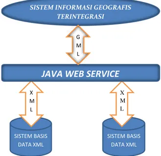 Gambar  2.  Arsitektur  Sistem  Informasi  Geografis  Ter- Ter-integrasi dengan Basis Data XML 