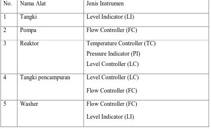 Tabel 6.1  Daftar Instrumentasi Pada Pra Rancangan Pabrik Pembuatan Pulp dari 