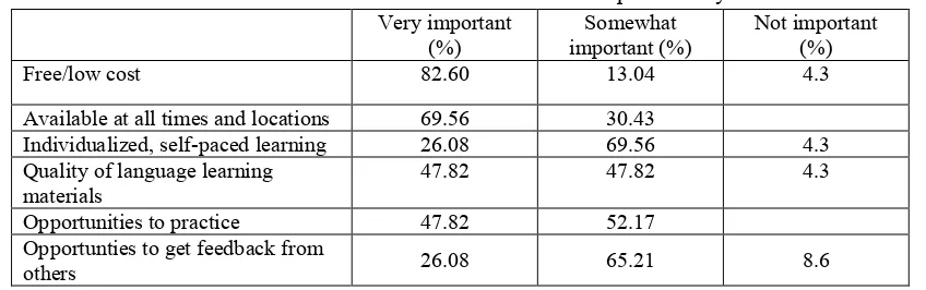 Table 4Which of these features are the most important to you? 