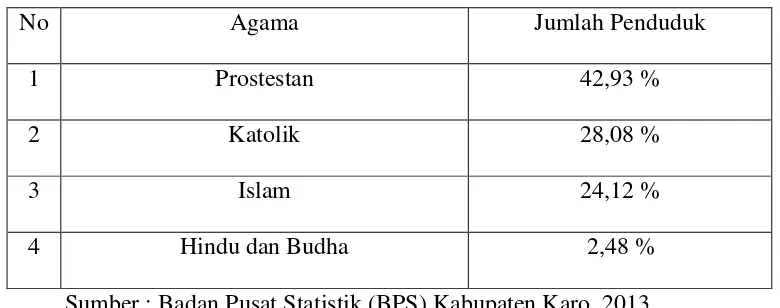 Tabel 3.3 Mata Pencaharian Penduduk Kabupaten Karo 