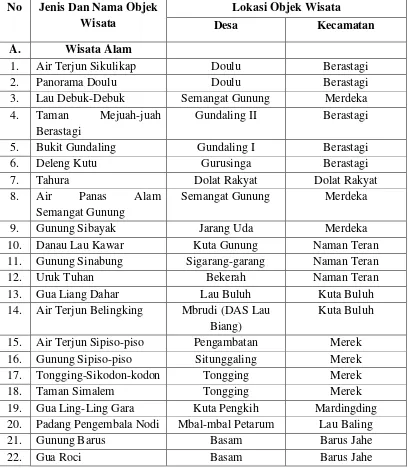 Tabel 3.6 Sebaran Daya Tarik Wisata di Kabupaten Karo 