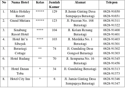 Tabel 3.7 Daftar Hotel Berbintang Di Kabupaten Karo 