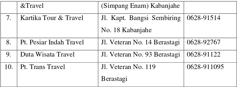 Tabel 3.11 Daftar Pusat Kesehatan / Rumah Sakit Di Kabupaten Karo 