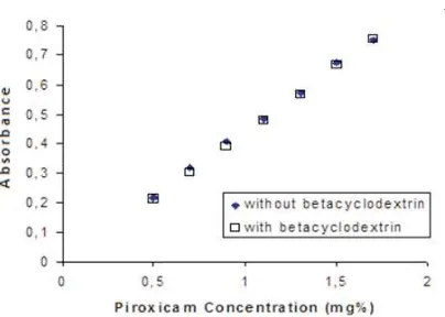 Figure 2. Calibration curve of piroxicam with