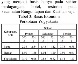 Tabel 3. Basis Ekonomi  Perkotaan Yogyakarta 