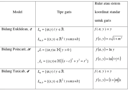 Tabel tiga model utama geometri metrik. 