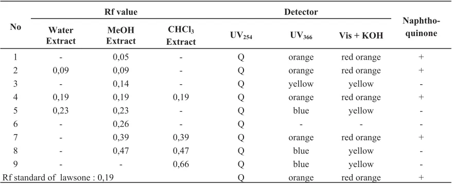 Table II. Result of thin layer chromatography of flavonoids identification