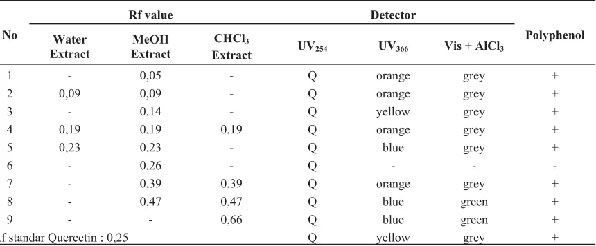 Table III. Result of thin layer chromatography of polyphenol identification