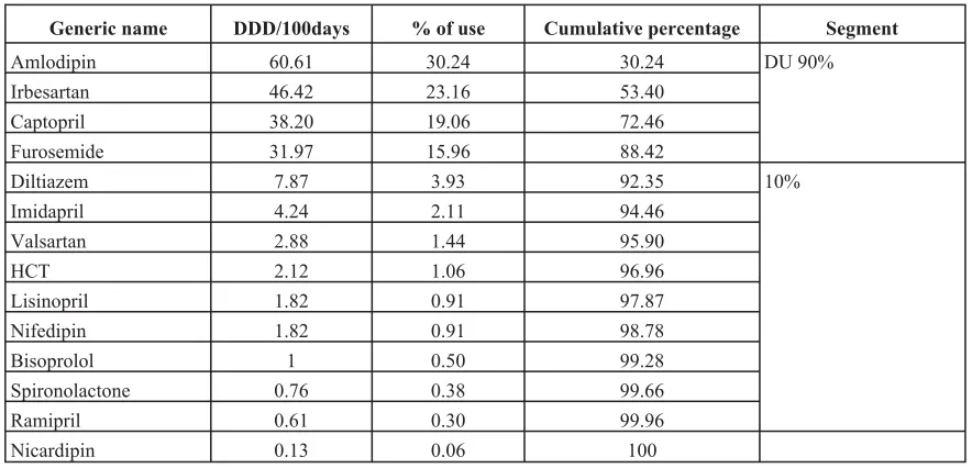 Table II. The value of DDD/100days and DU 90% in 2011
