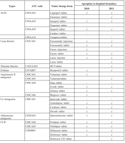 Table IV. Antihipertensive compared to Hospital Formulary in 2010 and 2011