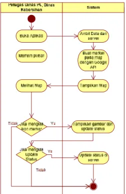 Gambar 5. Activity diagram Petugas (SKPD)