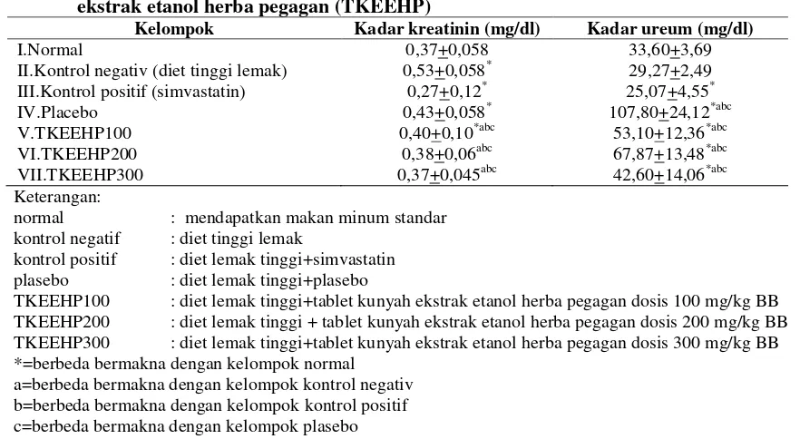 Tabel I. Kadar ureum dan kreatinin tikus SD diet lemak tinggi dengan diberikan tablet kunyah ekstrak etanol herba pegagan (TKEEHP) 