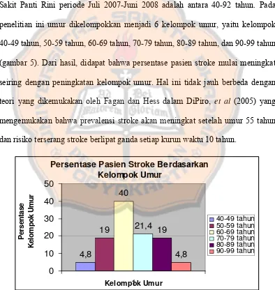 Gambar 5. Persentase pasien stroke iskemik yang dirawat di Instalasi Rawat Inap Rumah  Sakit Panti Rini Yogyakarta periode Juli 2007-Juni 2008 berdasarkan Kelompok Umur 