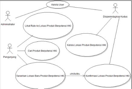 Gambar 2. Diagram use case sistem informasi pemetaan produk berpotensi HKI 
