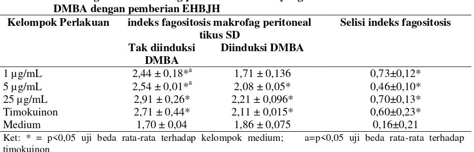 Tabel I. Persentase fagositosis makrofag peritoneal tikus SD diinduksi DMBA dan tak 