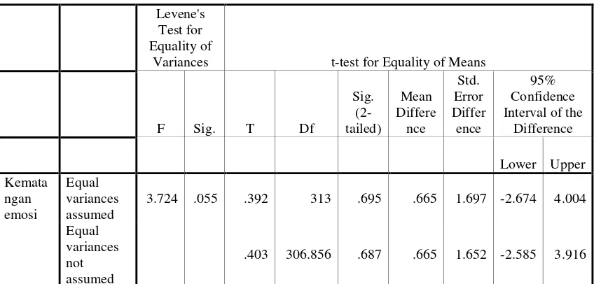 Tabel XIIHasil Perhitungan T-Test