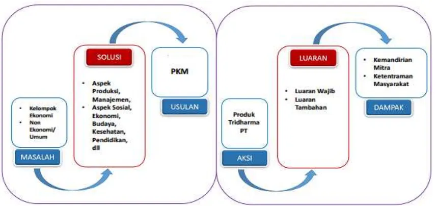 Gambar 17.1 Alur Proses Penyusunan Proposal dan Pelaksaanaan Program PKM 