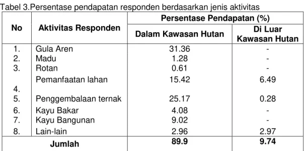 Tabel 3.Persentase pendapatan responden berdasarkan jenis aktivitas   No  Aktivitas Responden 