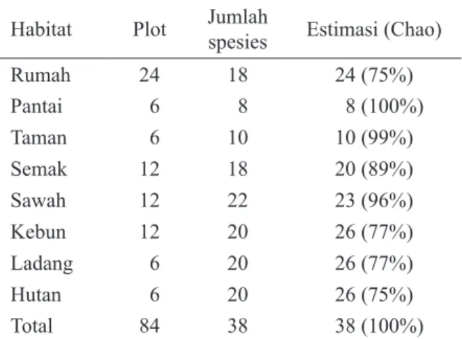 Tabel 2. Jumlah dan perkiraan jumlah spesies  semut (berdasarkan estimasi Chao) dari  berbagai habitat urban di Palu