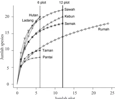 Gambar 3. Keanekaragaman semut yang ditemukan pada setiap jenis habitat. Data dengan menggunakan  jumlah plot yang sama (n = 6).