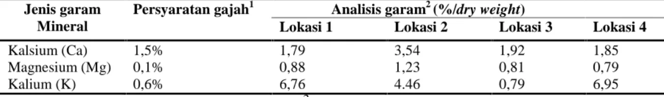 Tabel 1. Hasil  analisis  kandungan  Kalsium (Ca),  Magnesium  (Mg), dan  Kalium  (K)  pada lumpur dan Tanah di Resort Pemerihan TNBBS 2015.