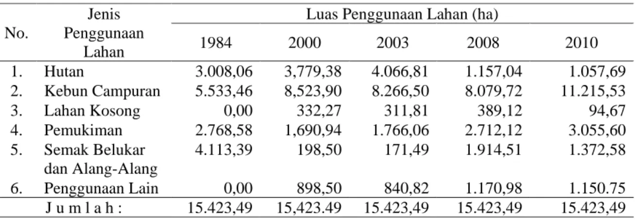 Tabel 1. Luas Penggunaan Lahan Jazirah Leitimur 