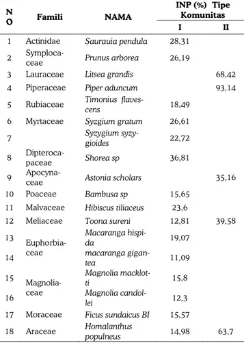 Tabel 1. Komposisi famili dan spesies tingkat pohon berda- berda-sarkan indeks nilai penting pada kedua stasiun penelitian