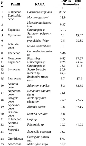 Tabel 3.  Komposisi famili dan spesies tingkat tiang berda- berda-sarkan indeks nilai penting pada semua stasiun penelitian 