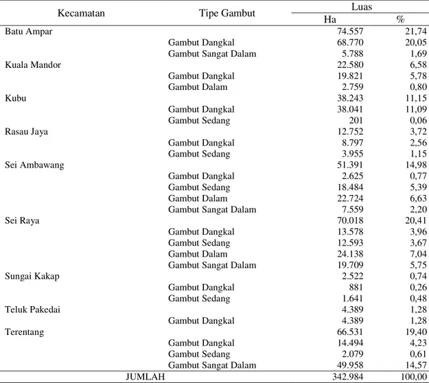 Tabel 1.  Luas tipe gambut di tiap kecamatan kabupaten kubu raya 