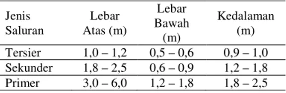 Tabel 3. Dimensi saluran drainase perkebunan  kelapa sawit pada gambut dalam 