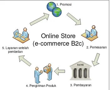 Gambar 1. Skema E-Commerce Business to Customer  