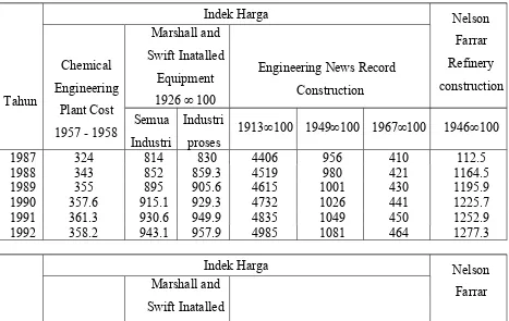 Tabel 2.1, Indek harga dari tahun 1987-2002 yang dikeluarkan oleh beberapa