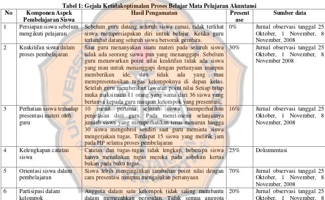 Tabel 1: Gejala Ketidakoptimalan Proses Belajar Mata Pelajaran Akuntansi 