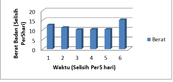Tabel I.  Area under Curve (AUC) kurva antara waktu pengukuran dengan selisih berat badan setiap 5 hari  pada setiap kelompok perlakuan 