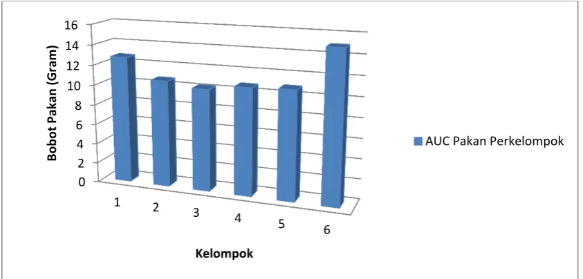 Tabel II.  Area under Curve (AUC) kurva antara waktu pengukuran dengan konsumsi pakan 