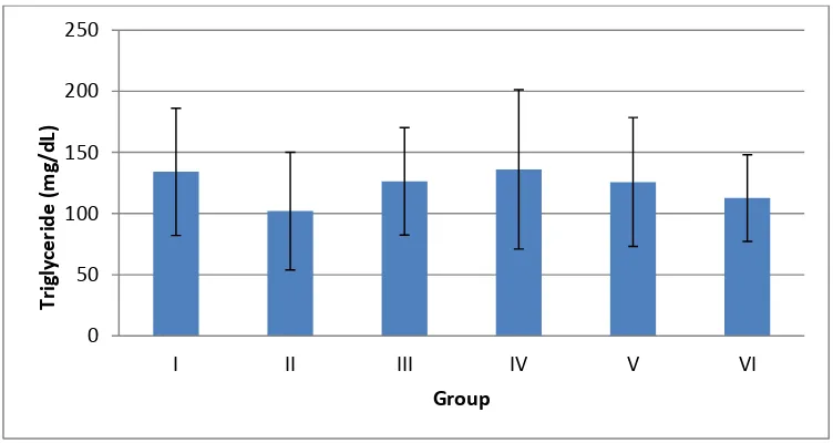 Tabel  III. Kadar Trigliserida pada kelompok yang diberi diet lemak tinggi dan ekstrak etanol ganggang hijau 