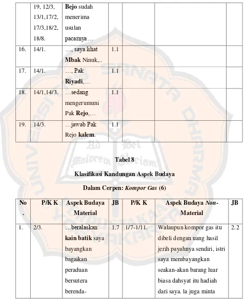 Tabel 8 Klasifikasi Kandungan Aspek Budaya 