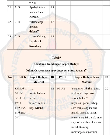 Tabel 9 Klasifikasi Kandungan Aspek Budaya 