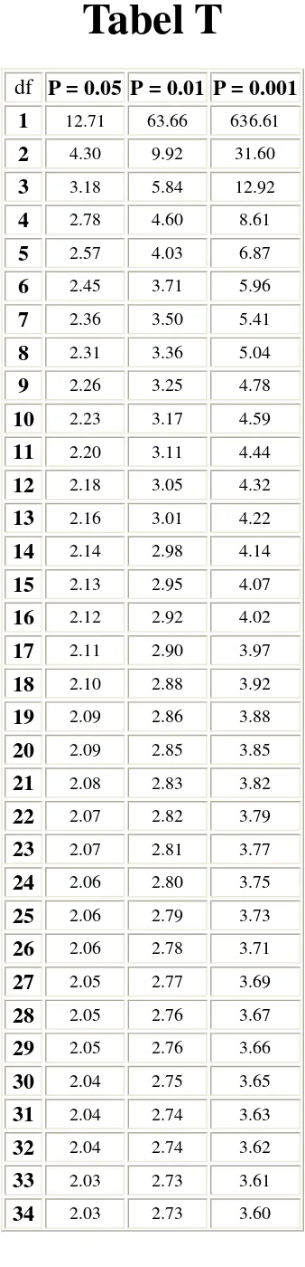 dfTabel T P = 0.05 P = 0.01 P = 0.001