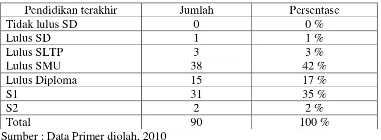 Tabel V.3Karakteristik Responden Berdasarkan Pendidikan Terakhir