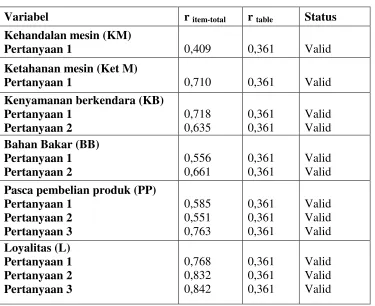 Tabel V.6Hasil Uji Validitas Instrumen Penelitian