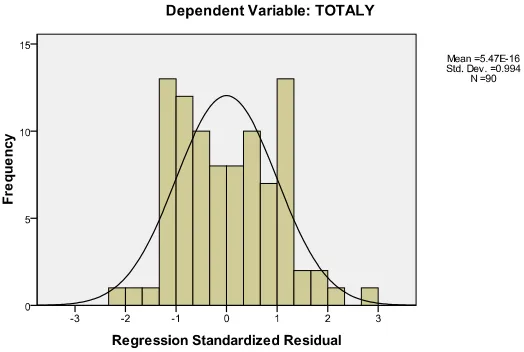 Gambar V.1Hasil Uji Normalitas Histogram
