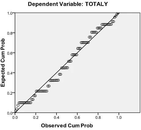 Gambar V.2Hasil Uji Normalitas Probability plot