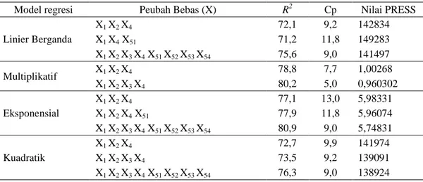 Tabel  1.   Nilai PRESS Subset-subset Model Kandidat dari Masing-masing Persamaan Regresi 